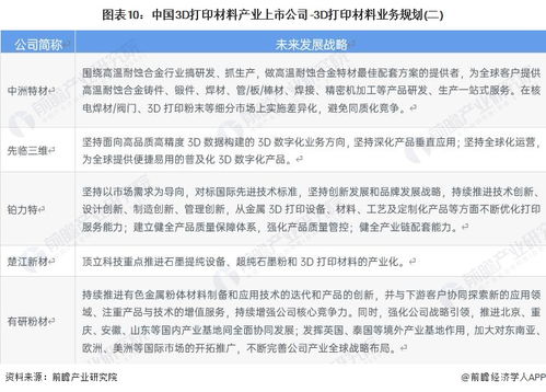 2023年中国3D打印材料产业上市公司全方位对比分析